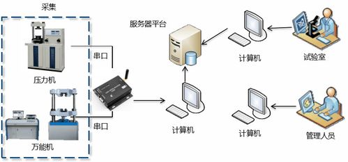 智慧工地壓力機(jī)與萬能機(jī)遠(yuǎn)程數(shù)據(jù)采集監(jiān)控系統(tǒng) 安全監(jiān)控服務(wù)的革新應(yīng)用